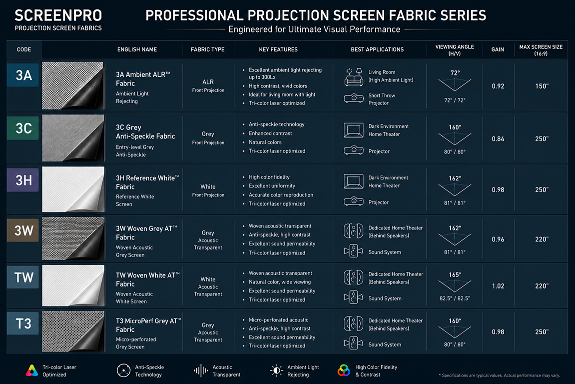 SCREENPRO anti-speckle projection fabric family for RGB triple-laser projectors including 3C 3W 3A and 3H