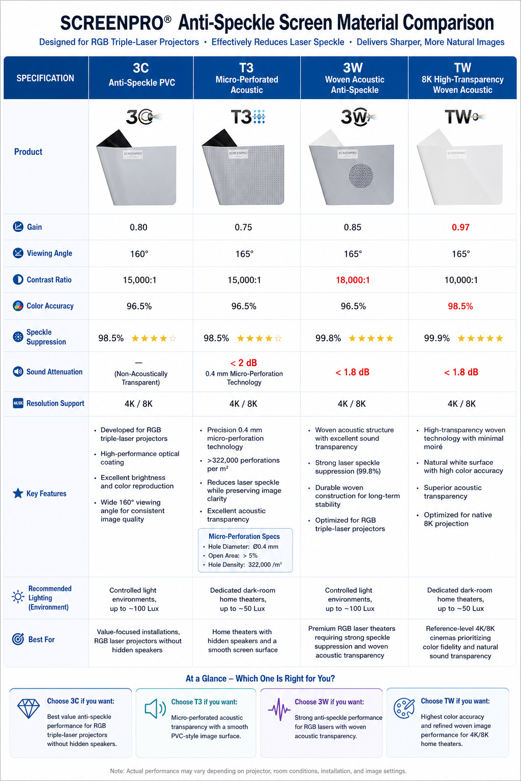 SCREENPRO 3C T3 3W and TW projection screen material comparison chart