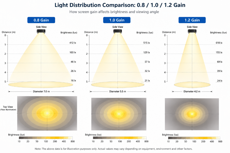 Light Distribution Comparison: 0.8 / 1.0/ 1.2 Gain