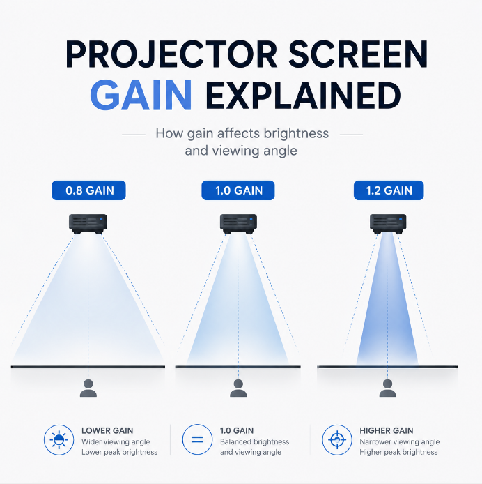 Projector Screen Gain Explained: What It Means and How to Choose the Right Gain